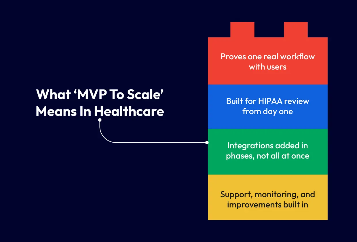 What “MVP to Scale” Means in Healthcare