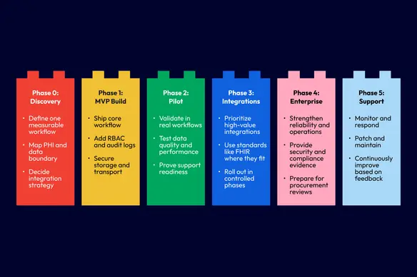 Healthcare MVP To Scale Roadmap: Phases 0–5