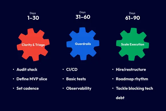 Fractional CTO:  30 • 60 • 90 For Startups