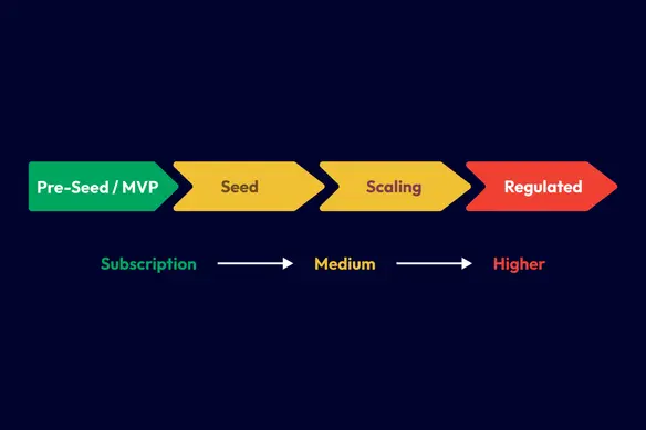 Typical Subscription Ranges By Company Stage And Involvement