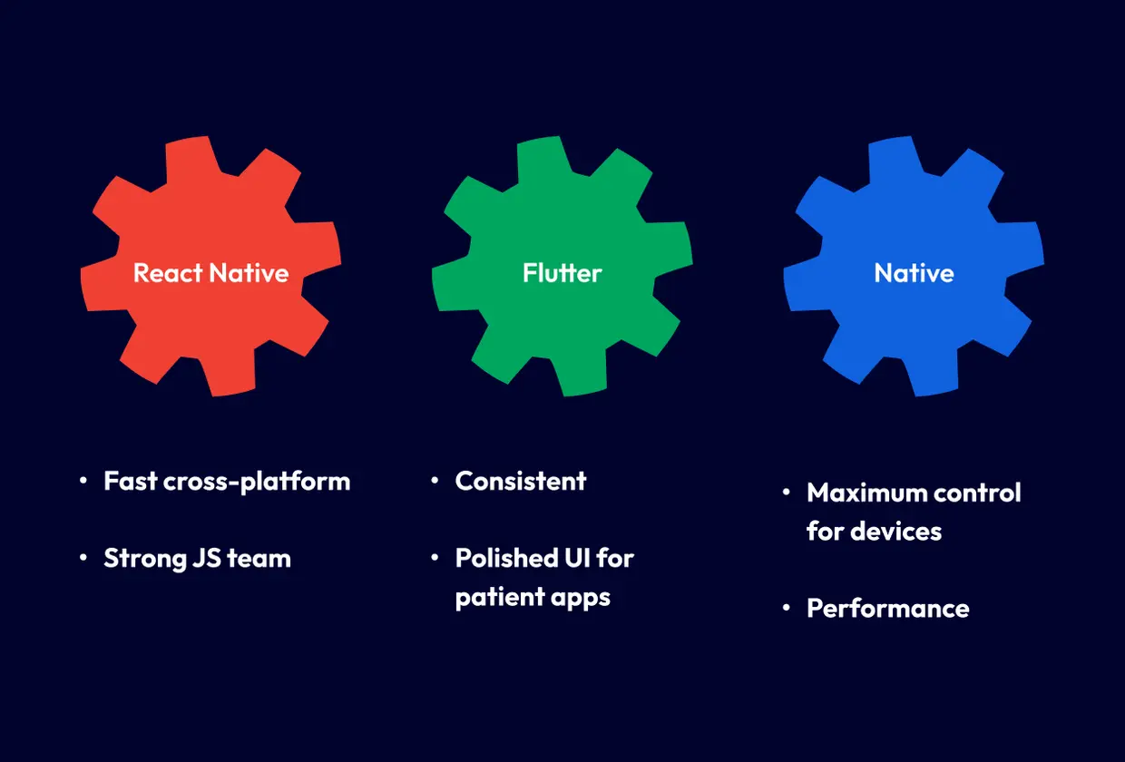 Choosing React Native vs Flutter vs Native (Healthcare, 2026)