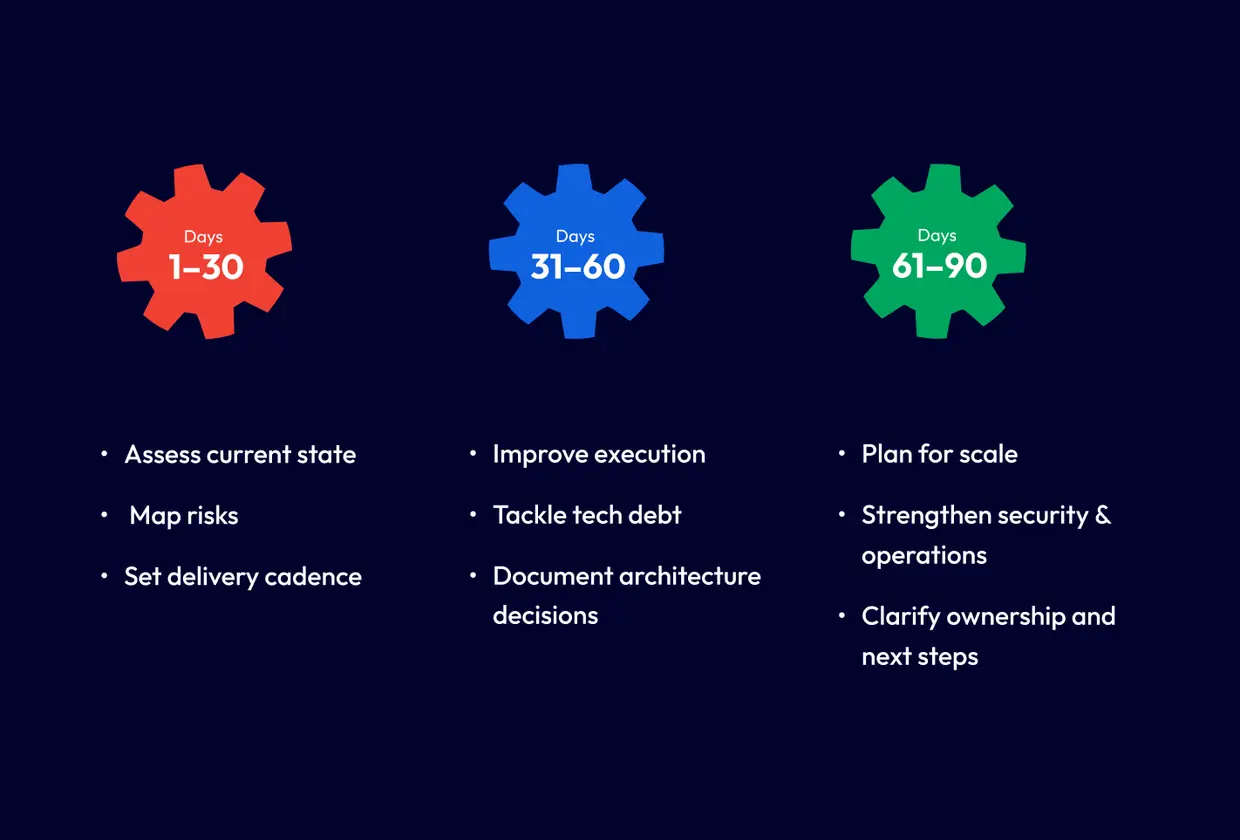 Outsourced CTO: 30 • 60 • 90 Day Plan