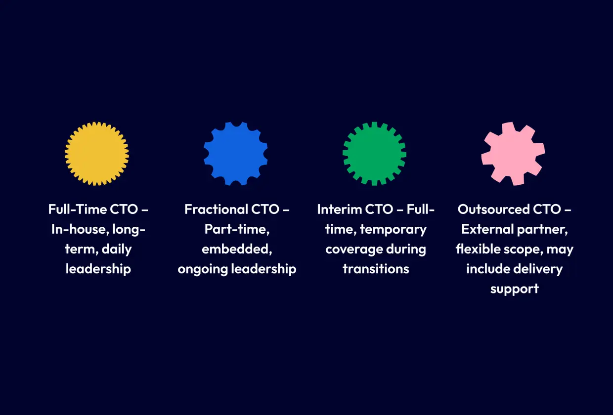 Full-Time CTO vs Fractional CTO vs Interim CTO vs Outsourced CTO